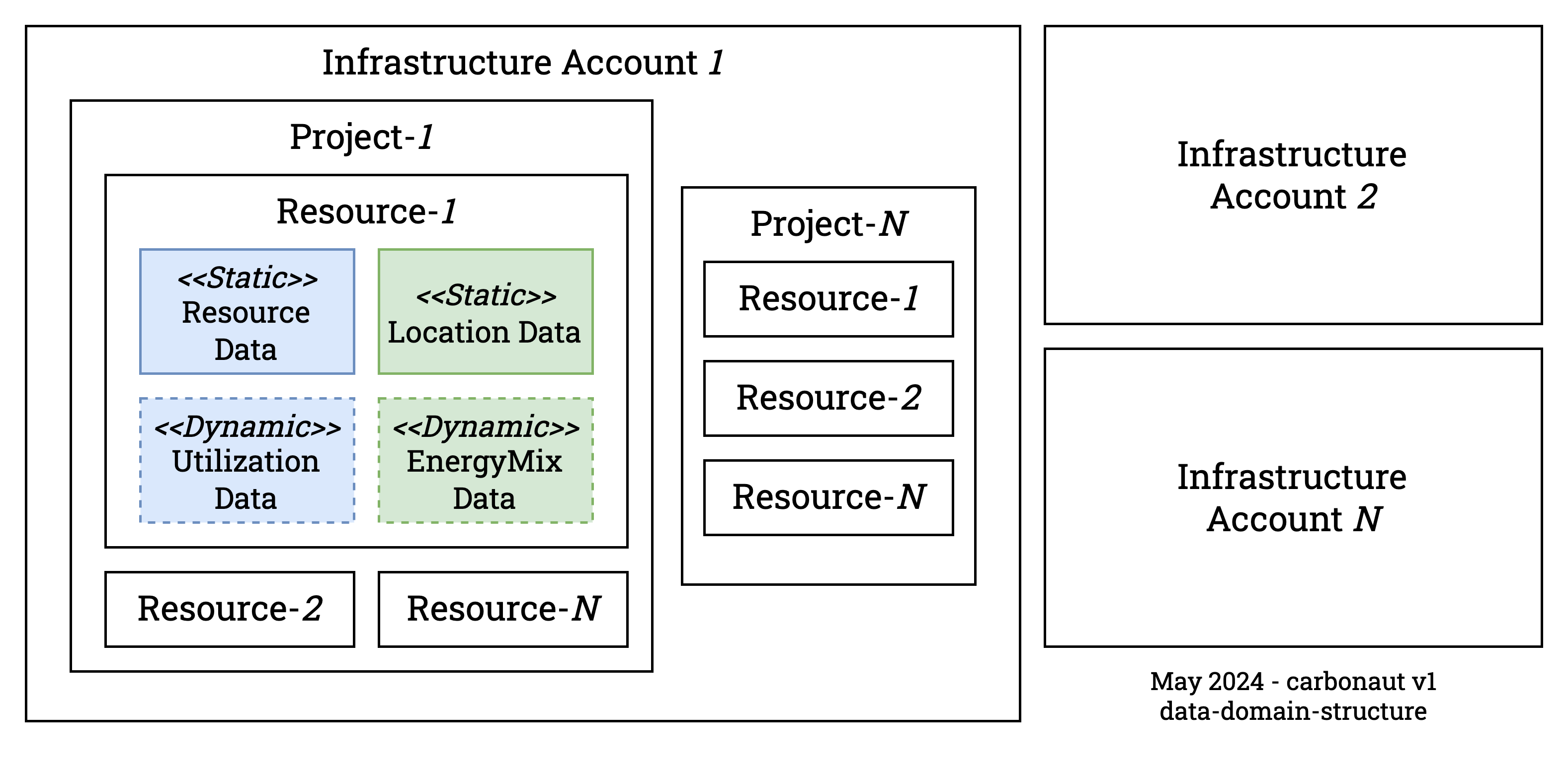 carbonaut data domain structure